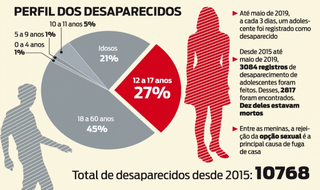 Ampliação de políticas públicas na busca por pessoas desaparecidas no Brasil